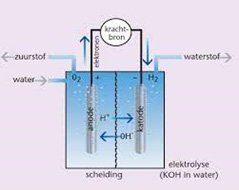 GCK-Water-electrolyse